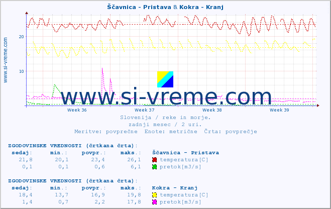 POVPREČJE :: Ščavnica - Pristava & Kokra - Kranj :: temperatura | pretok | višina :: zadnji mesec / 2 uri.