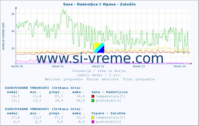 POVPREČJE :: Sava - Radovljica & Vipava - Zalošče :: temperatura | pretok | višina :: zadnji mesec / 2 uri.