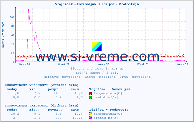 POVPREČJE :: Vogršček - Bezovljak & Idrijca - Podroteja :: temperatura | pretok | višina :: zadnji mesec / 2 uri.