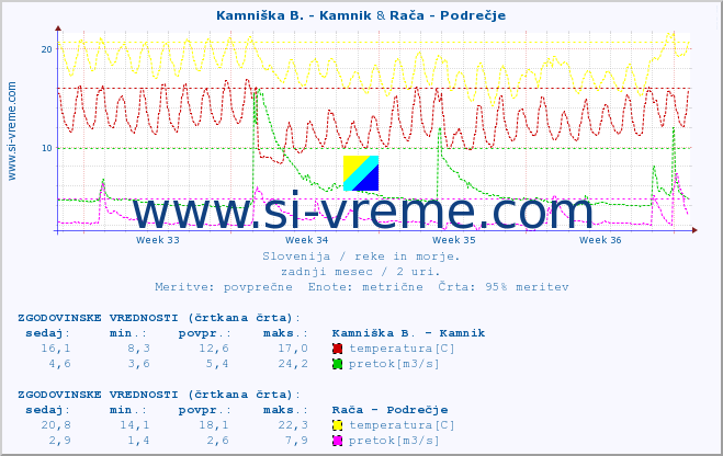 POVPREČJE :: Kamniška B. - Kamnik & Rača - Podrečje :: temperatura | pretok | višina :: zadnji mesec / 2 uri.