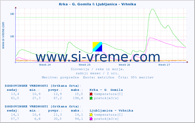 POVPREČJE :: Krka - G. Gomila & Ljubljanica - Vrhnika :: temperatura | pretok | višina :: zadnji mesec / 2 uri.