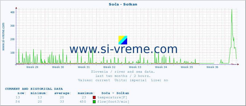  :: Soča - Solkan :: temperature | flow | height :: last two months / 2 hours.