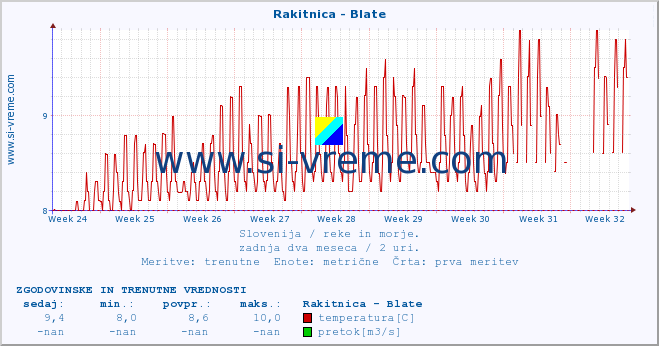 POVPREČJE :: Rakitnica - Blate :: temperatura | pretok | višina :: zadnja dva meseca / 2 uri.