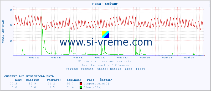  :: Paka - Šoštanj :: temperature | flow | height :: last two months / 2 hours.