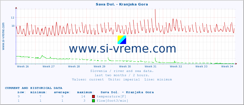  :: Sava Dol. - Kranjska Gora :: temperature | flow | height :: last two months / 2 hours.