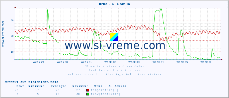  :: Krka - G. Gomila :: temperature | flow | height :: last two months / 2 hours.