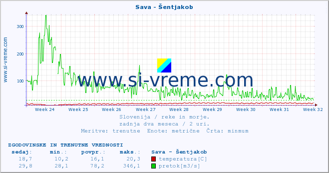 POVPREČJE :: Sava - Šentjakob :: temperatura | pretok | višina :: zadnja dva meseca / 2 uri.