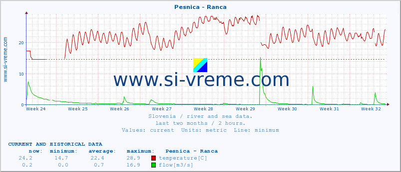  :: Pesnica - Ranca :: temperature | flow | height :: last two months / 2 hours.