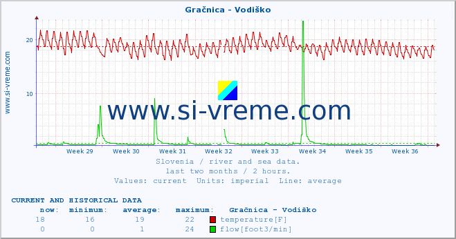  :: Gračnica - Vodiško :: temperature | flow | height :: last two months / 2 hours.