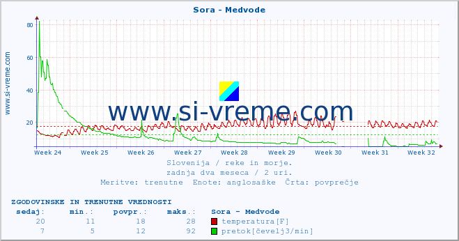 POVPREČJE :: Sora - Medvode :: temperatura | pretok | višina :: zadnja dva meseca / 2 uri.