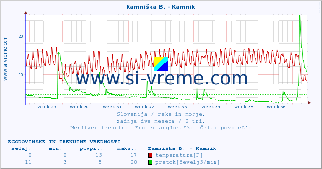 POVPREČJE :: Kamniška B. - Kamnik :: temperatura | pretok | višina :: zadnja dva meseca / 2 uri.