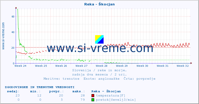 POVPREČJE :: Reka - Škocjan :: temperatura | pretok | višina :: zadnja dva meseca / 2 uri.