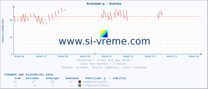  :: Kobiljski p. - Kobilje :: temperature | flow | height :: last two months / 2 hours.