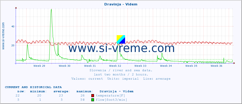  :: Dravinja - Videm :: temperature | flow | height :: last two months / 2 hours.