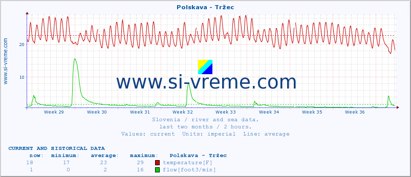  :: Polskava - Tržec :: temperature | flow | height :: last two months / 2 hours.