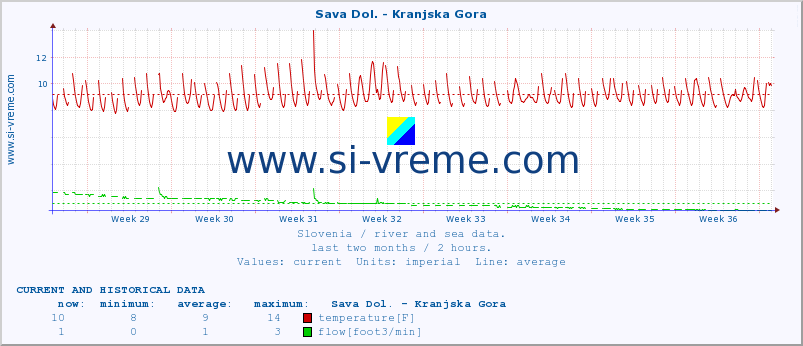  :: Sava Dol. - Kranjska Gora :: temperature | flow | height :: last two months / 2 hours.