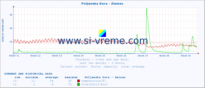  :: Poljanska Sora - Zminec :: temperature | flow | height :: last two months / 2 hours.