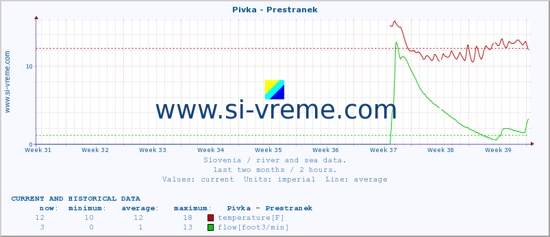  :: Pivka - Prestranek :: temperature | flow | height :: last two months / 2 hours.