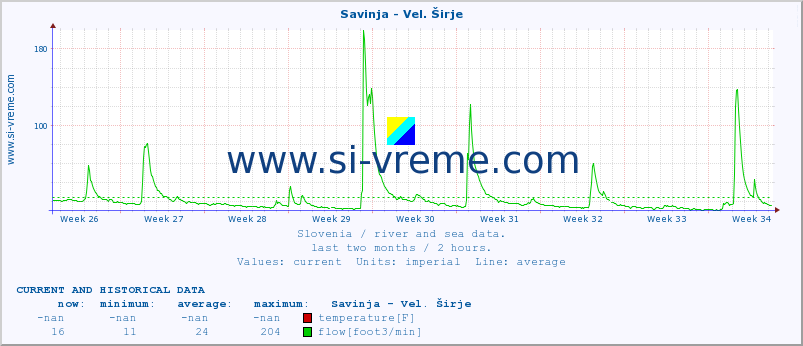  :: Savinja - Vel. Širje :: temperature | flow | height :: last two months / 2 hours.