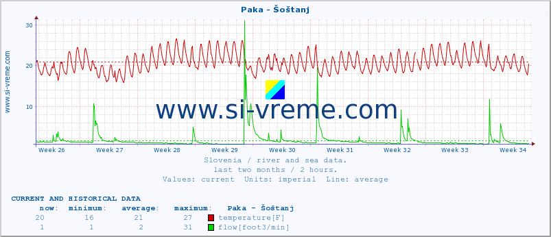  :: Paka - Šoštanj :: temperature | flow | height :: last two months / 2 hours.