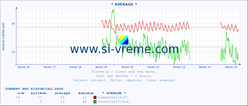  :: * AVERAGE * :: temperature | flow | height :: last two months / 2 hours.