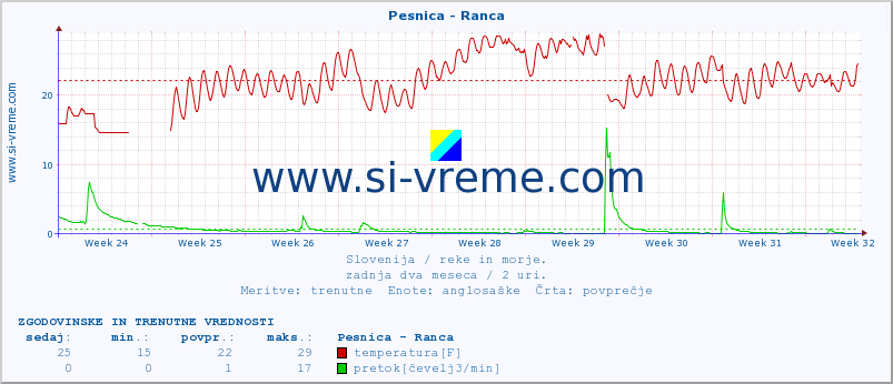 POVPREČJE :: Pesnica - Ranca :: temperatura | pretok | višina :: zadnja dva meseca / 2 uri.