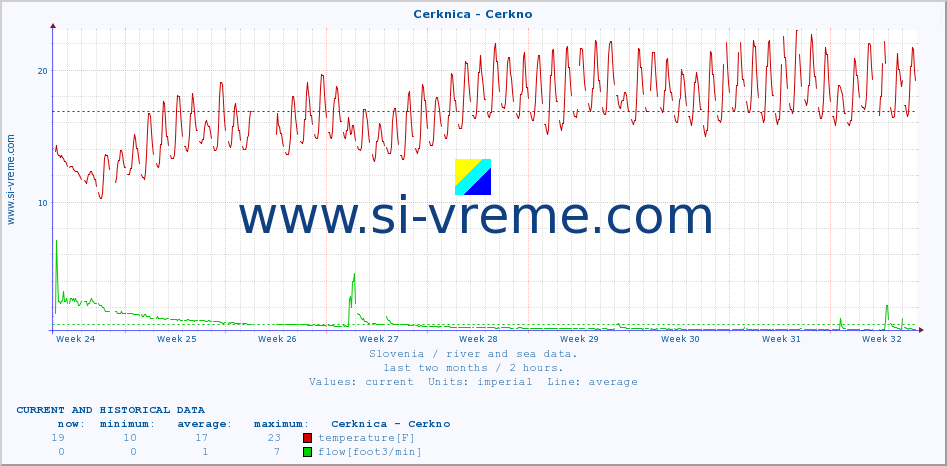  :: Cerknica - Cerkno :: temperature | flow | height :: last two months / 2 hours.