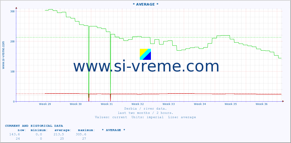  :: * AVERAGE * :: height |  |  :: last two months / 2 hours.