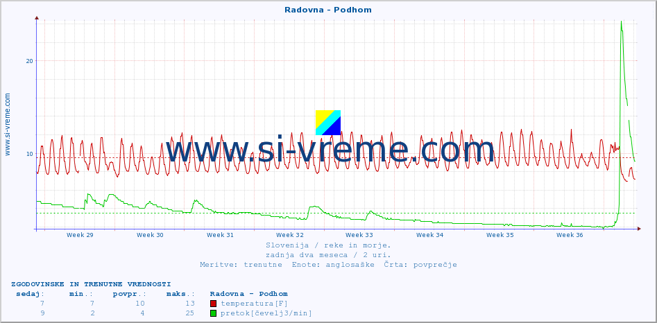 POVPREČJE :: Radovna - Podhom :: temperatura | pretok | višina :: zadnja dva meseca / 2 uri.