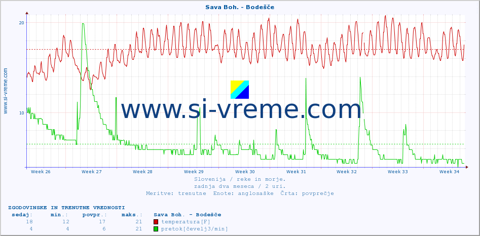 POVPREČJE :: Sava Boh. - Bodešče :: temperatura | pretok | višina :: zadnja dva meseca / 2 uri.