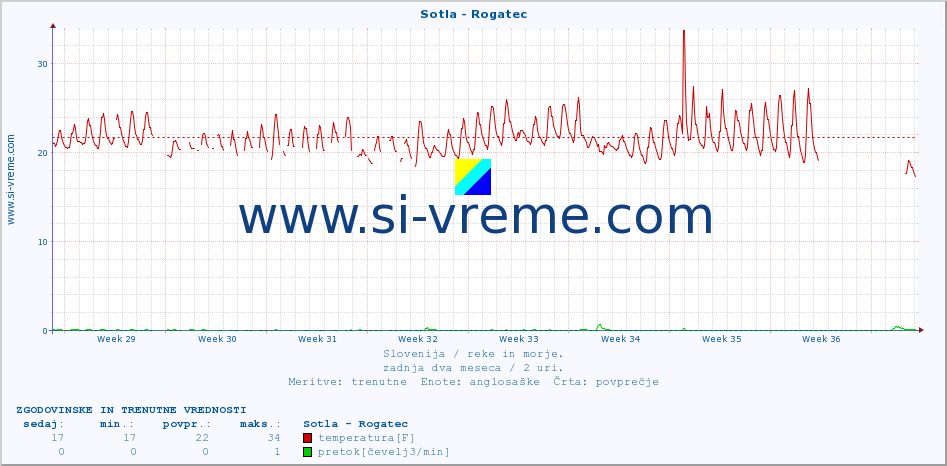 POVPREČJE :: Sotla - Rogatec :: temperatura | pretok | višina :: zadnja dva meseca / 2 uri.