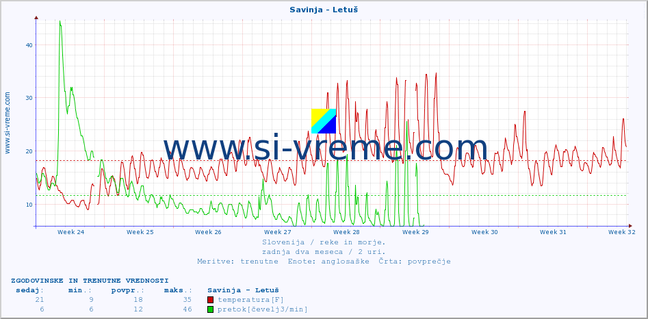 POVPREČJE :: Savinja - Letuš :: temperatura | pretok | višina :: zadnja dva meseca / 2 uri.