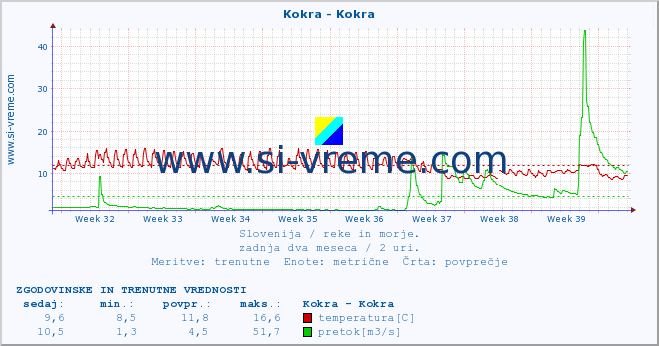 POVPREČJE :: Kokra - Kokra :: temperatura | pretok | višina :: zadnja dva meseca / 2 uri.