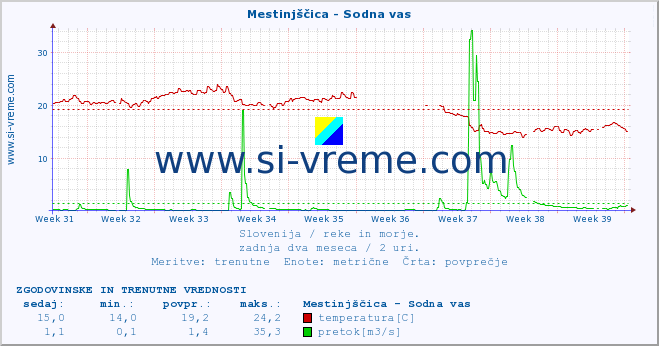 POVPREČJE :: Mestinjščica - Sodna vas :: temperatura | pretok | višina :: zadnja dva meseca / 2 uri.