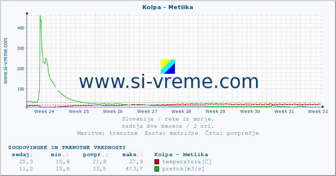 POVPREČJE :: Kolpa - Metlika :: temperatura | pretok | višina :: zadnja dva meseca / 2 uri.