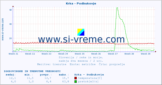 POVPREČJE :: Krka - Podbukovje :: temperatura | pretok | višina :: zadnja dva meseca / 2 uri.