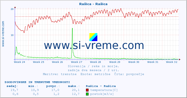 POVPREČJE :: Rašica - Rašica :: temperatura | pretok | višina :: zadnja dva meseca / 2 uri.