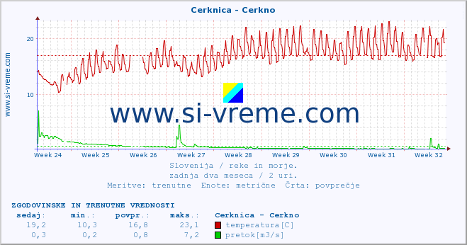 POVPREČJE :: Cerknica - Cerkno :: temperatura | pretok | višina :: zadnja dva meseca / 2 uri.