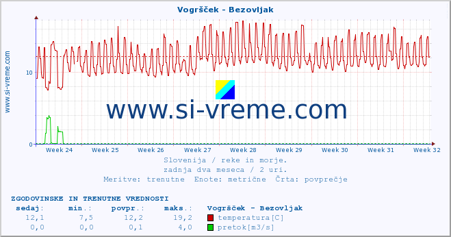 POVPREČJE :: Vogršček - Bezovljak :: temperatura | pretok | višina :: zadnja dva meseca / 2 uri.