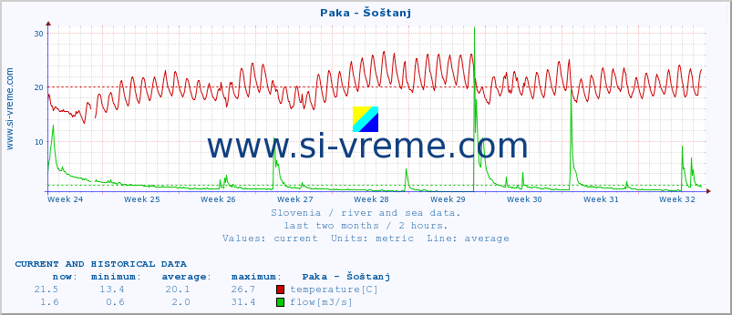  :: Paka - Šoštanj :: temperature | flow | height :: last two months / 2 hours.