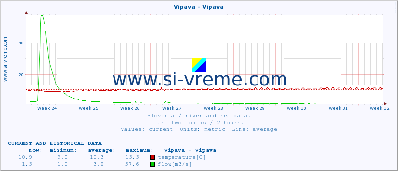  :: Vipava - Vipava :: temperature | flow | height :: last two months / 2 hours.