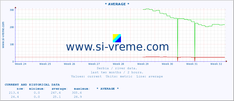  :: * AVERAGE * :: height |  |  :: last two months / 2 hours.