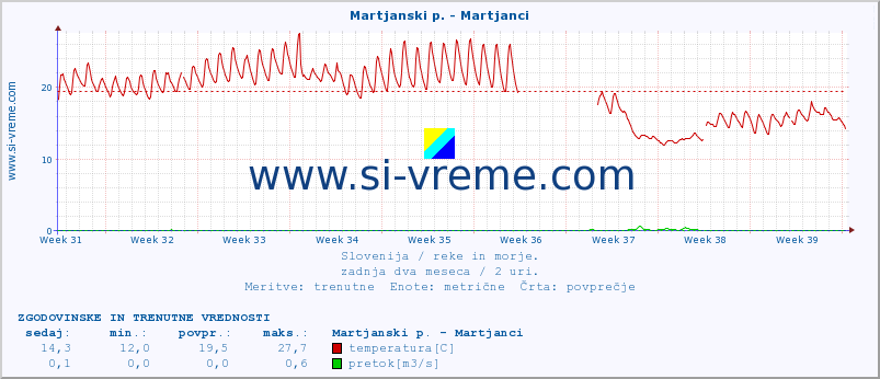 POVPREČJE :: Martjanski p. - Martjanci :: temperatura | pretok | višina :: zadnja dva meseca / 2 uri.