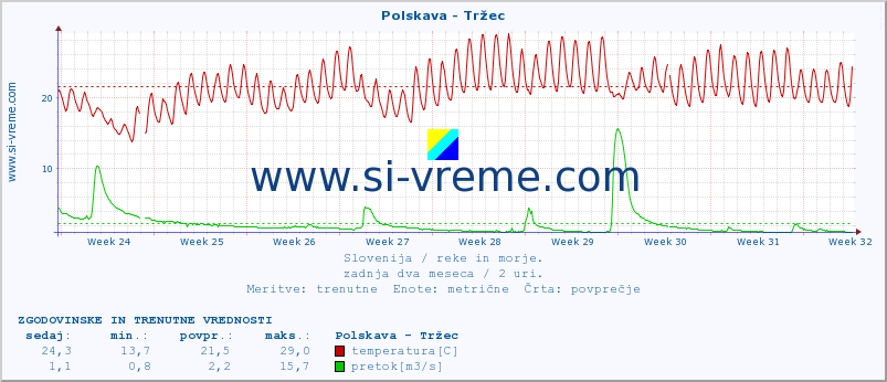 POVPREČJE :: Polskava - Tržec :: temperatura | pretok | višina :: zadnja dva meseca / 2 uri.