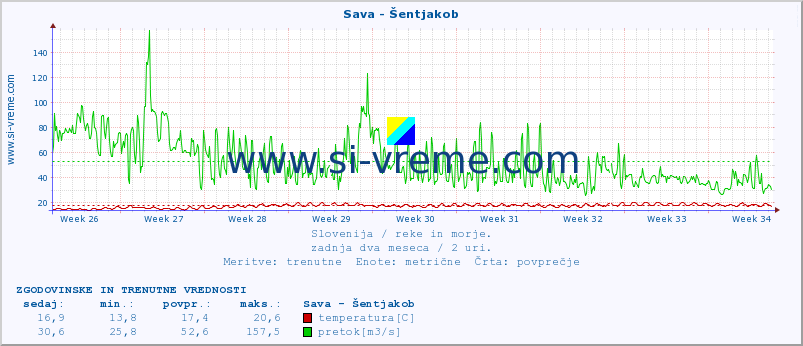 POVPREČJE :: Sava - Šentjakob :: temperatura | pretok | višina :: zadnja dva meseca / 2 uri.