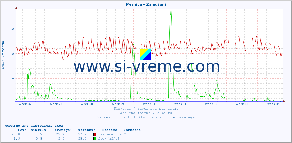  :: Pesnica - Zamušani :: temperature | flow | height :: last two months / 2 hours.