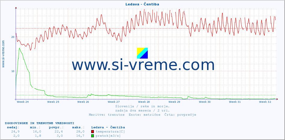 POVPREČJE :: Ledava - Čentiba :: temperatura | pretok | višina :: zadnja dva meseca / 2 uri.