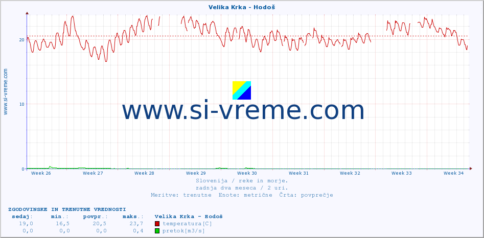 POVPREČJE :: Velika Krka - Hodoš :: temperatura | pretok | višina :: zadnja dva meseca / 2 uri.