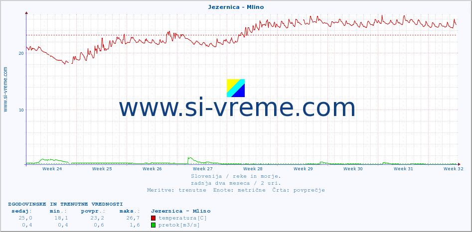 POVPREČJE :: Jezernica - Mlino :: temperatura | pretok | višina :: zadnja dva meseca / 2 uri.