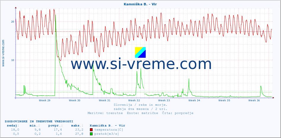 POVPREČJE :: Kamniška B. - Vir :: temperatura | pretok | višina :: zadnja dva meseca / 2 uri.